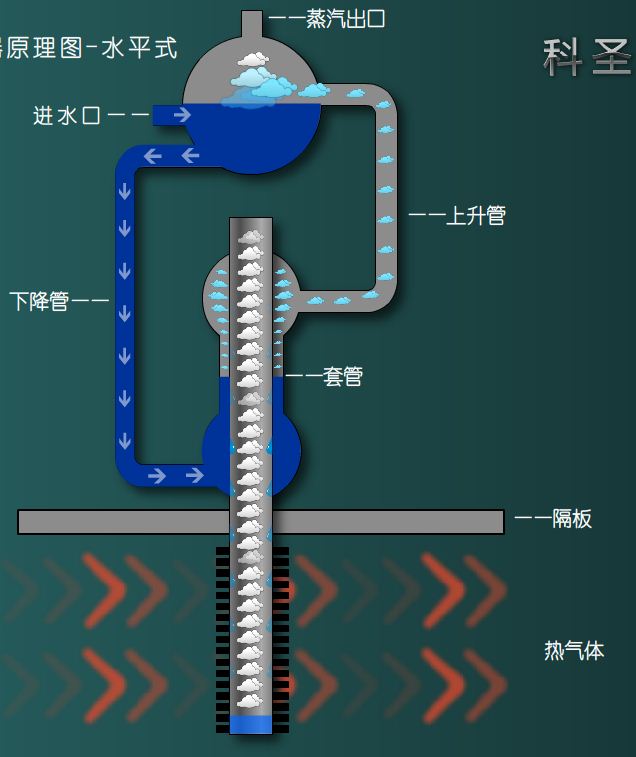 套管式蒸汽發生器原理-水平式