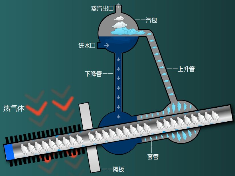 套管式熱管蒸汽發生器原理-傾斜式